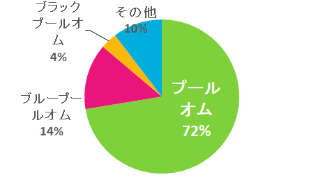 ブルガリの人気のタイプ