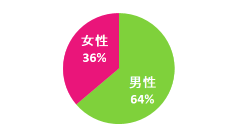 男女比